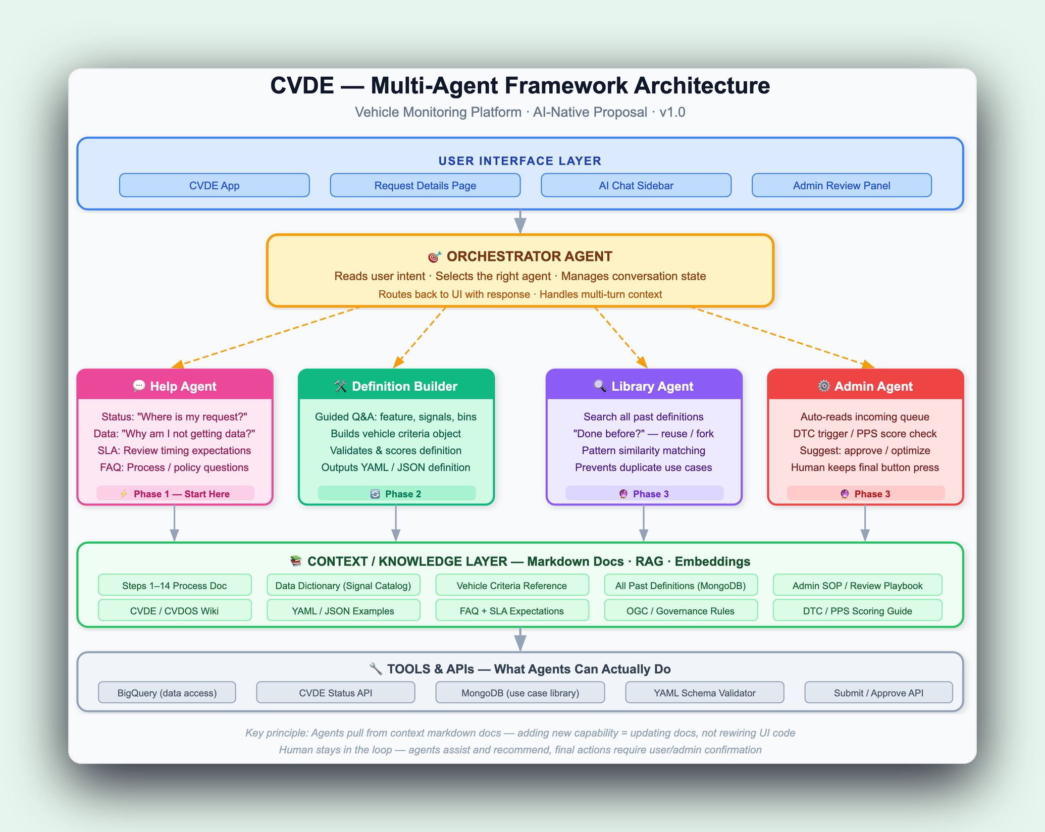 Multi-agent architecture diagram