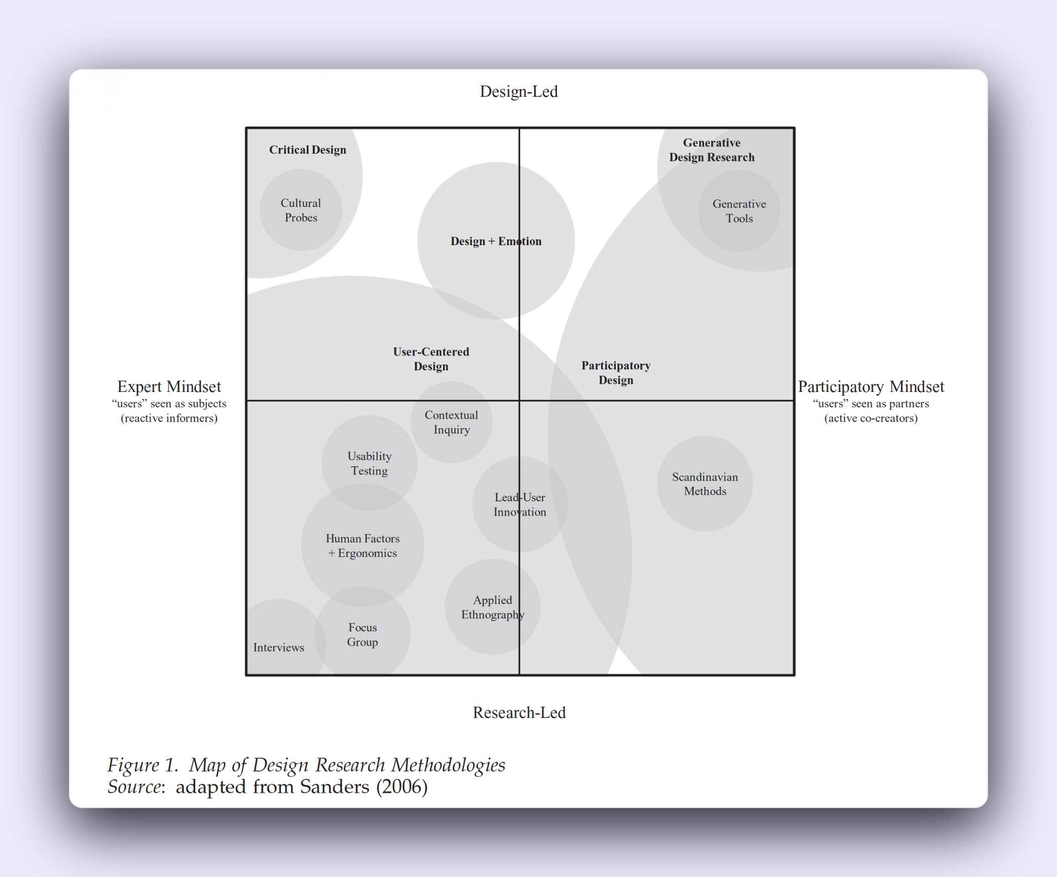 Master's research methodologies map